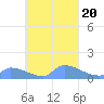 Pulap Atoll tide chart for Friday, September 20, 2024