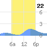 Pulap Atoll tide chart for Sunday, September 22, 2024