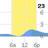 Pulap Atoll tide chart for Monday, September 23, 2024