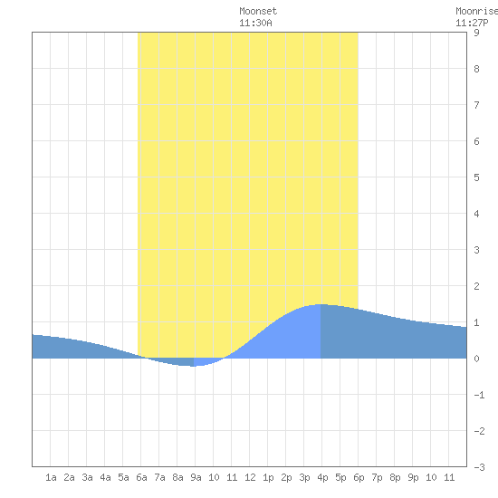Pulap Atoll tide chart for Tuesday, September 24, 2024
