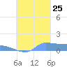 Pulap Atoll tide chart for Wednesday, September 25, 2024