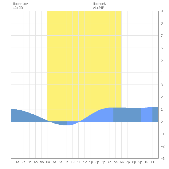 Pulap Atoll tide chart for Thursday, September 26, 2024