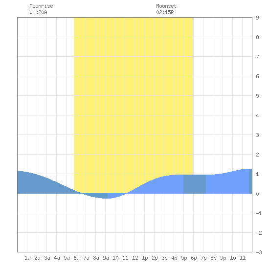 Pulap Atoll tide chart for Friday, September 27, 2024
