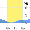 Pulap Atoll tide chart for Saturday, September 28, 2024