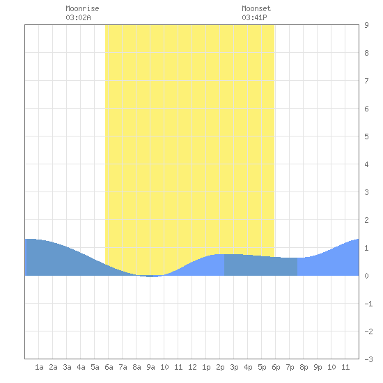 Pulap Atoll tide chart for Sunday, September 29, 2024