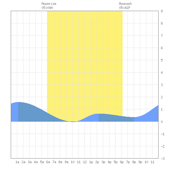 Pulap Atoll tide chart for Monday, September 2, 2024