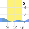 Pulap Atoll tide chart for Monday, September 2, 2024