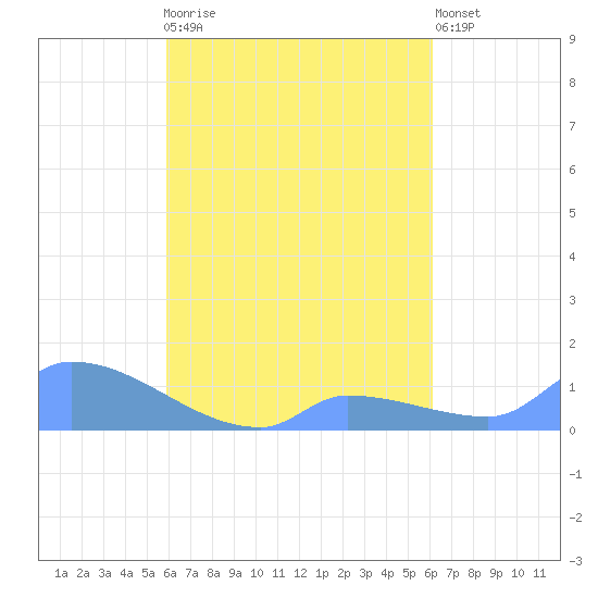 Pulap Atoll tide chart for Tuesday, September 3, 2024
