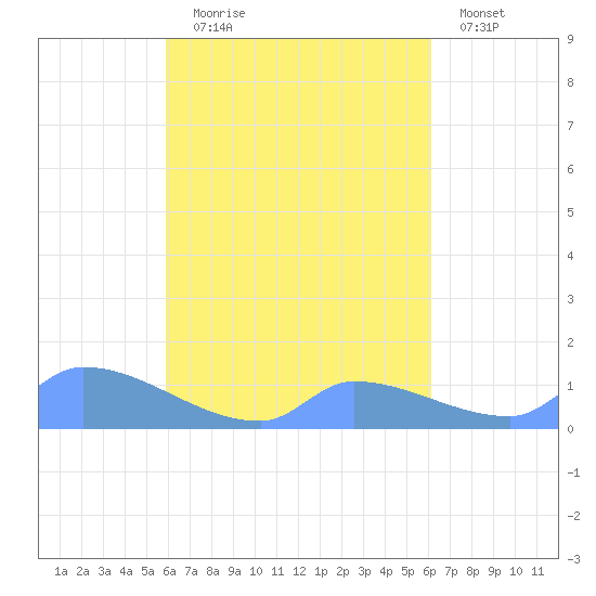 Pulap Atoll tide chart for Thursday, September 5, 2024