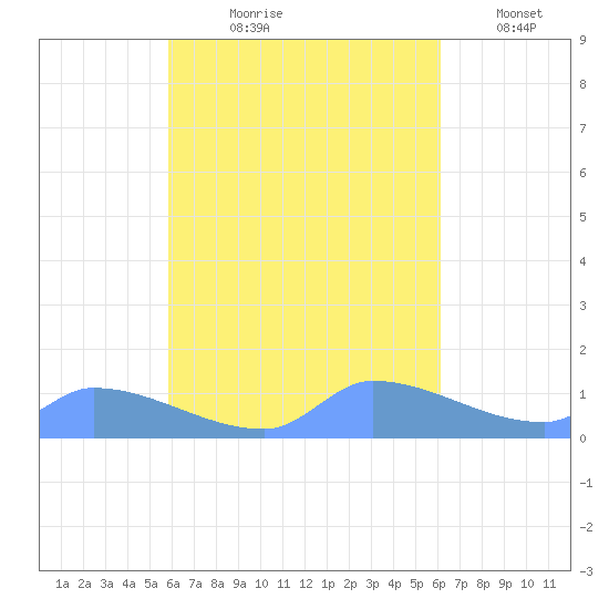 Pulap Atoll tide chart for Saturday, September 7, 2024