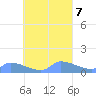 Pulap Atoll tide chart for Saturday, September 7, 2024