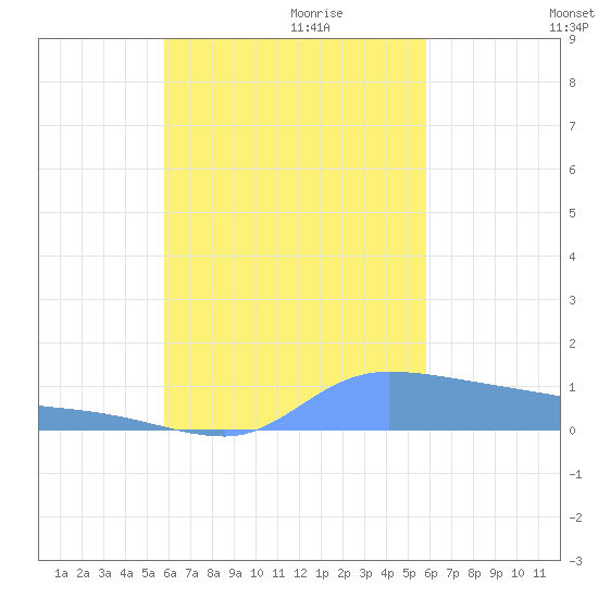 Pulap Atoll tide chart for Thursday, October 10, 2024