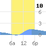 Pulap Atoll tide chart for Thursday, October 10, 2024