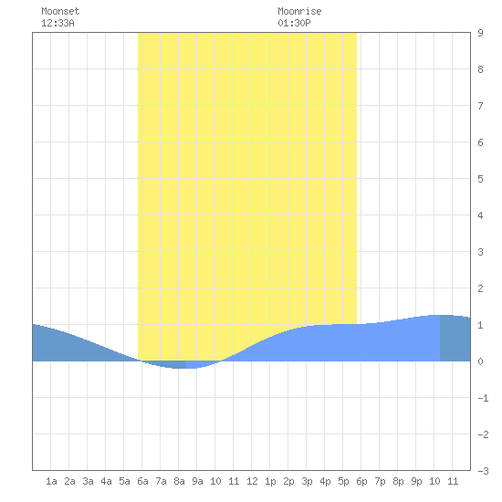 Pulap Atoll tide chart for Saturday, October 12, 2024