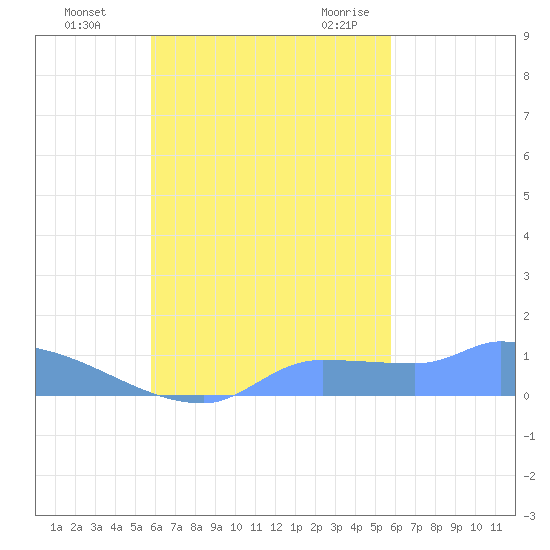 Pulap Atoll tide chart for Sunday, October 13, 2024