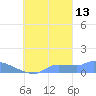 Pulap Atoll tide chart for Sunday, October 13, 2024
