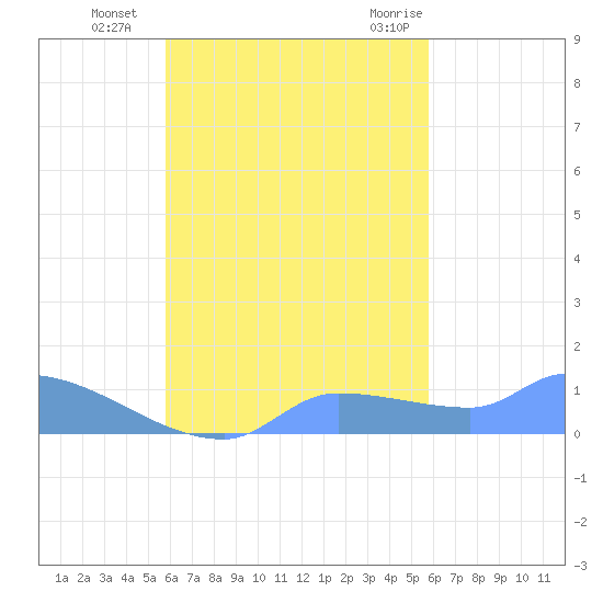 Pulap Atoll tide chart for Monday, October 14, 2024
