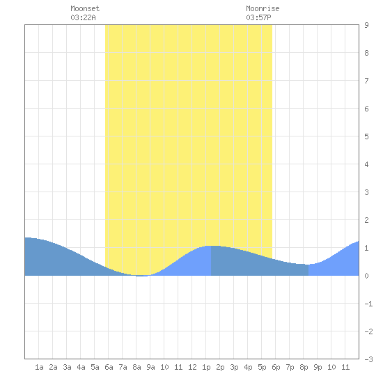 Pulap Atoll tide chart for Tuesday, October 15, 2024