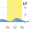 Pulap Atoll tide chart for Thursday, October 17, 2024