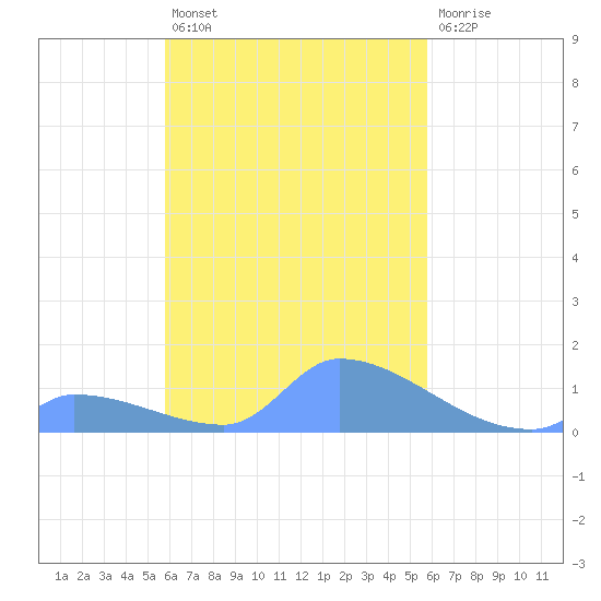 Pulap Atoll tide chart for Friday, October 18, 2024