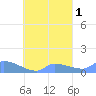 Pulap Atoll tide chart for Tuesday, October 1, 2024