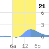 Pulap Atoll tide chart for Monday, October 21, 2024