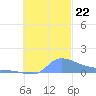 Pulap Atoll tide chart for Tuesday, October 22, 2024