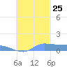 Pulap Atoll tide chart for Friday, October 25, 2024