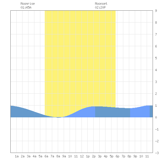 Pulap Atoll tide chart for Sunday, October 27, 2024