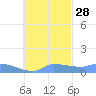 Pulap Atoll tide chart for Monday, October 28, 2024