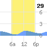 Pulap Atoll tide chart for Tuesday, October 29, 2024