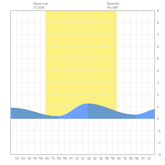 Pulap Atoll tide chart for Wednesday, October 30, 2024