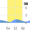Pulap Atoll tide chart for Wednesday, October 30, 2024
