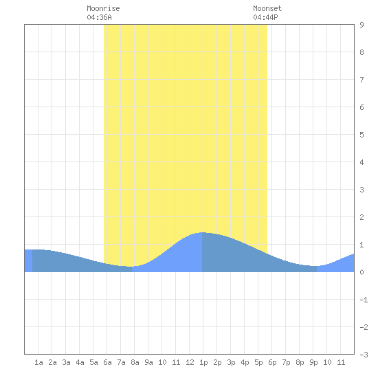 Pulap Atoll tide chart for Thursday, October 31, 2024