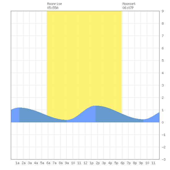 Pulap Atoll tide chart for Thursday, October 3, 2024