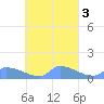 Pulap Atoll tide chart for Thursday, October 3, 2024