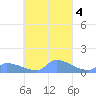 Pulap Atoll tide chart for Friday, October 4, 2024