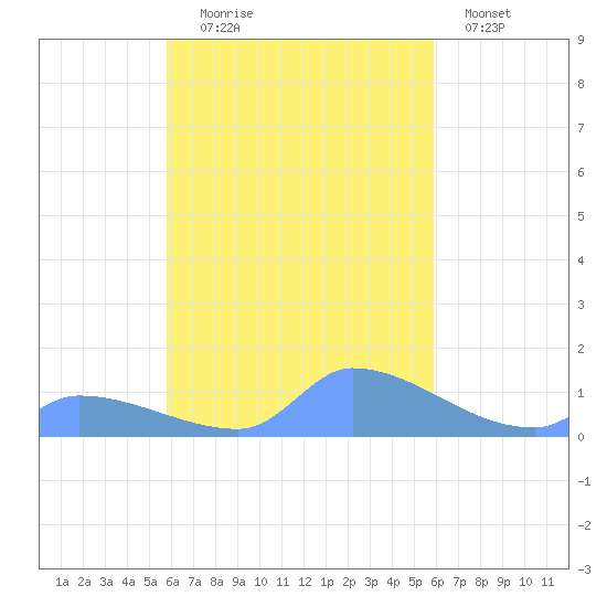 Pulap Atoll tide chart for Saturday, October 5, 2024