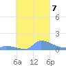 Pulap Atoll tide chart for Monday, October 7, 2024