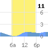 Pulap Atoll tide chart for Monday, November 11, 2024