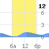 Pulap Atoll tide chart for Tuesday, November 12, 2024