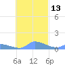 Pulap Atoll tide chart for Wednesday, November 13, 2024