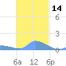 Pulap Atoll tide chart for Thursday, November 14, 2024