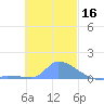 Pulap Atoll tide chart for Saturday, November 16, 2024