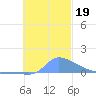Pulap Atoll tide chart for Tuesday, November 19, 2024