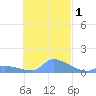 Pulap Atoll tide chart for Friday, November 1, 2024