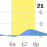 Pulap Atoll tide chart for Thursday, November 21, 2024