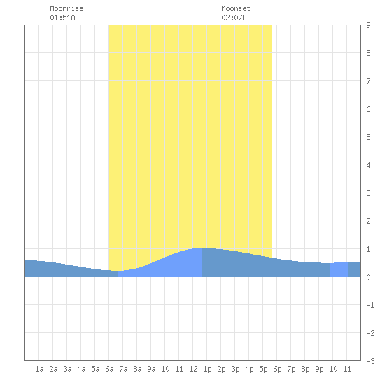 Pulap Atoll tide chart for Tuesday, November 26, 2024