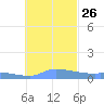 Pulap Atoll tide chart for Tuesday, November 26, 2024