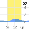 Pulap Atoll tide chart for Wednesday, November 27, 2024